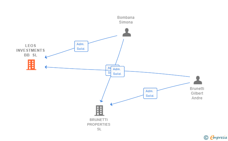 Vinculaciones societarias de LEOS INVESTMENTS BB SL (EXTINGUIDA)