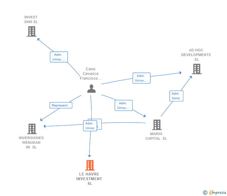Vinculaciones societarias de LE HAVRE INVESTMENT SL