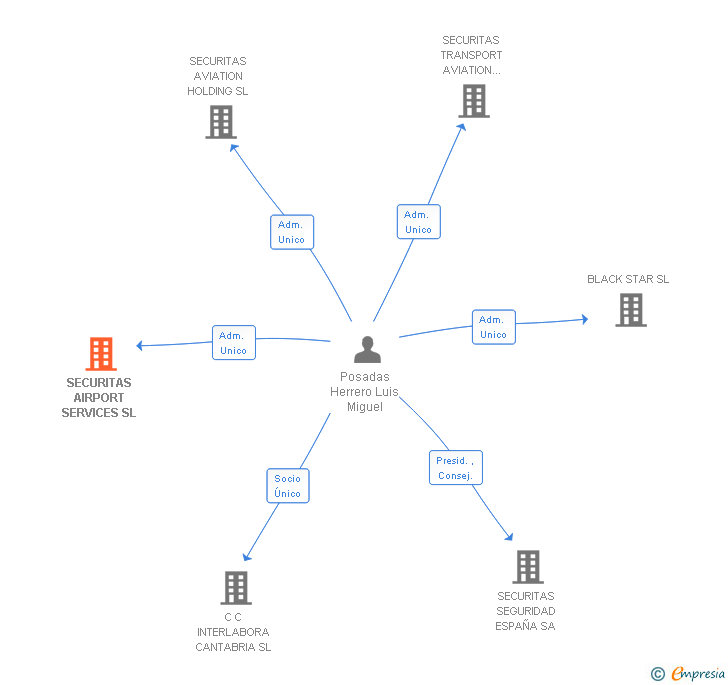 Vinculaciones societarias de SECURITAS AIRPORT SERVICES SL