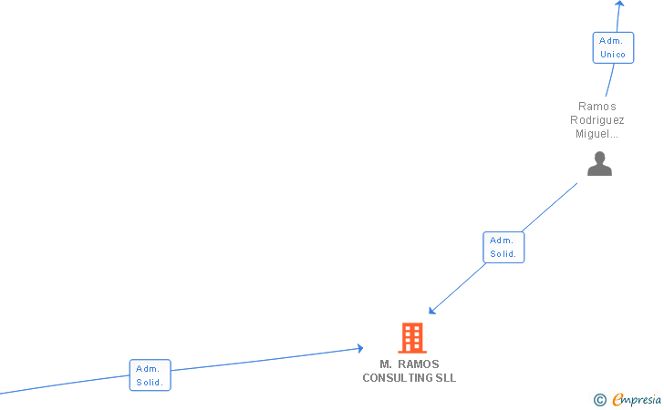 Vinculaciones societarias de M. RAMOS CONSULTING SLL