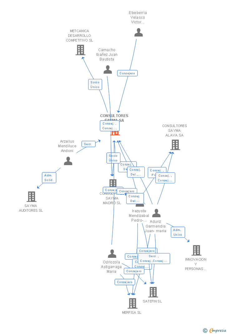 Vinculaciones societarias de CONSULTORES SAYMA SA