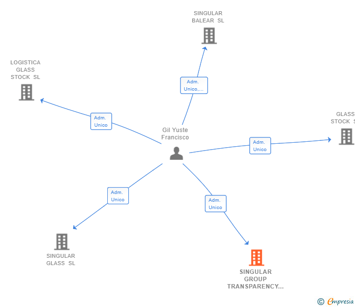 Vinculaciones societarias de SINGULAR GROUP TRANSPARENCY SL