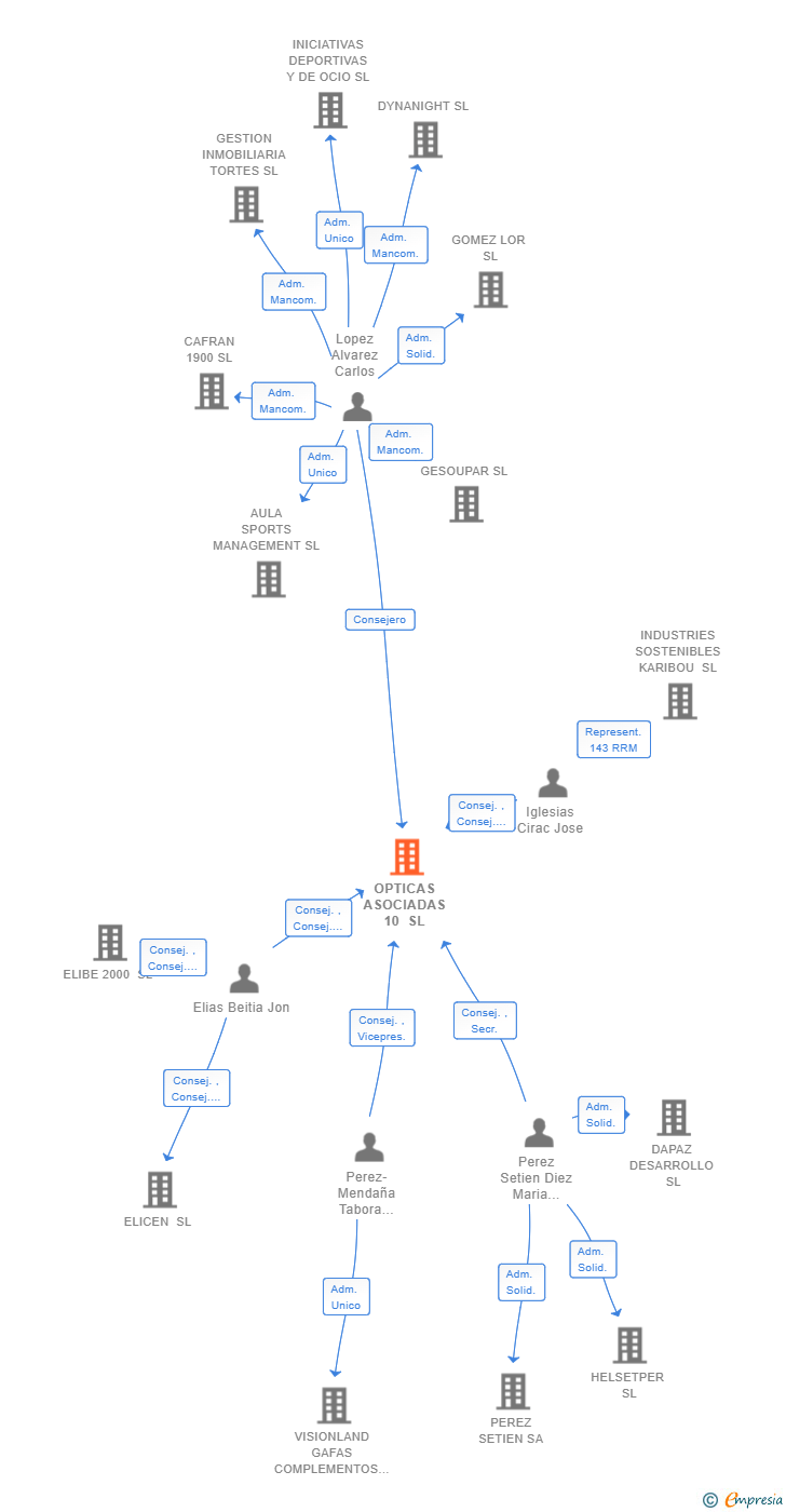 Vinculaciones societarias de OPTICAS ASOCIADAS 10 SL