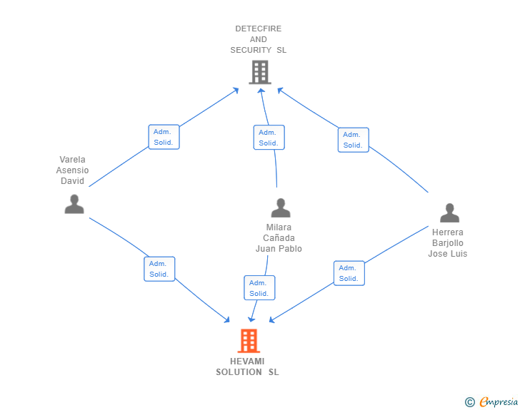 Vinculaciones societarias de HEVAMI SOLUTION SL