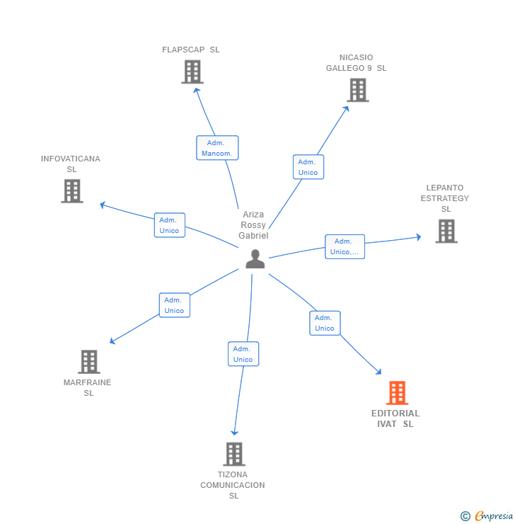 Vinculaciones societarias de EDITORIAL IVAT SL