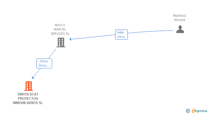 Vinculaciones societarias de VINYOLSCAT PROYECTOS INMOBILIARIOS SL