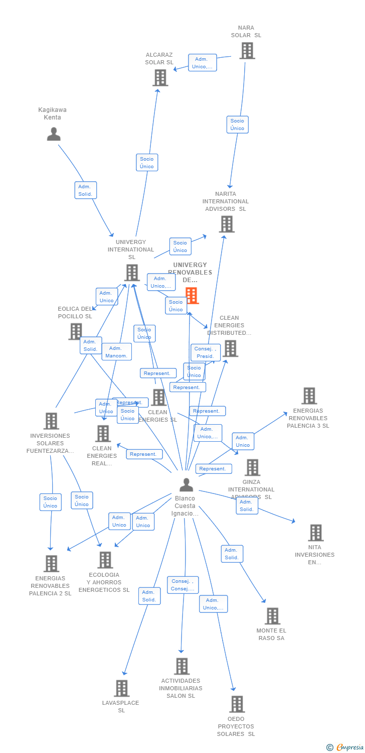 Vinculaciones societarias de UNIVERGY RENOVABLES DE MALAQUITA SL