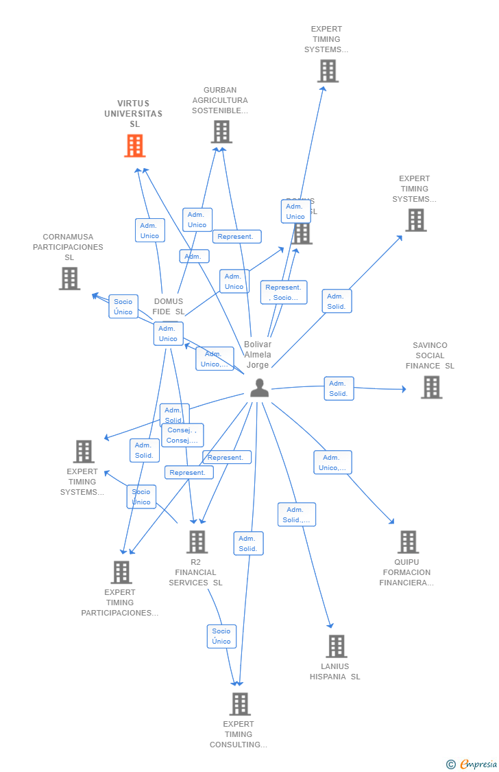 Vinculaciones societarias de VIRTUS UNIVERSITAS SL