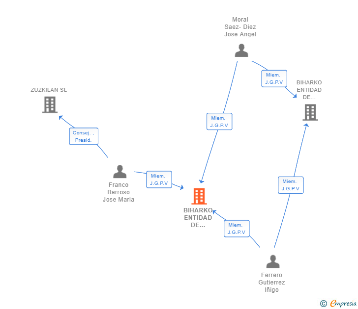 Vinculaciones societarias de BIHARKO ENTIDAD DE PREVISION SOCIAL DE EMPLEO