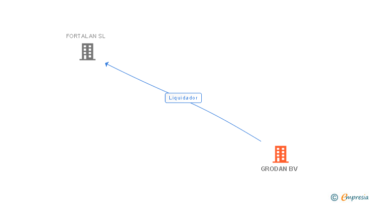 Vinculaciones societarias de GRODAN BV