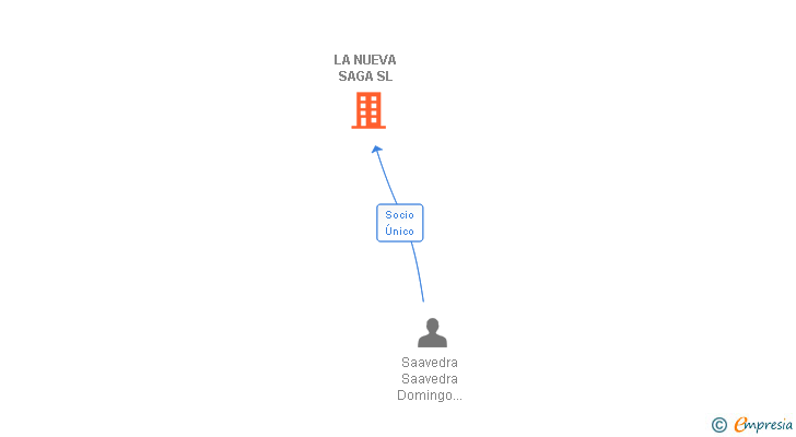 Vinculaciones societarias de LA NUEVA SAGA SL