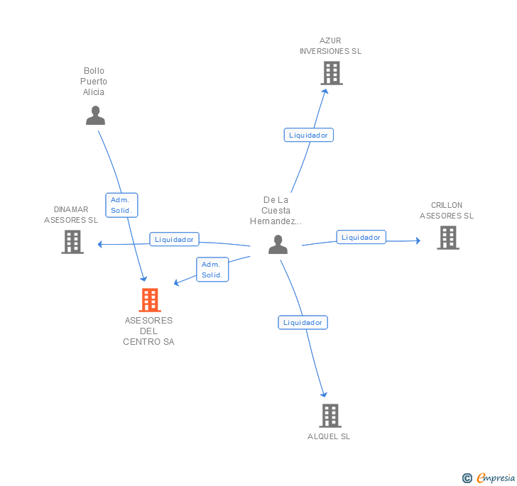 Vinculaciones societarias de ASESORES DEL CENTRO SA