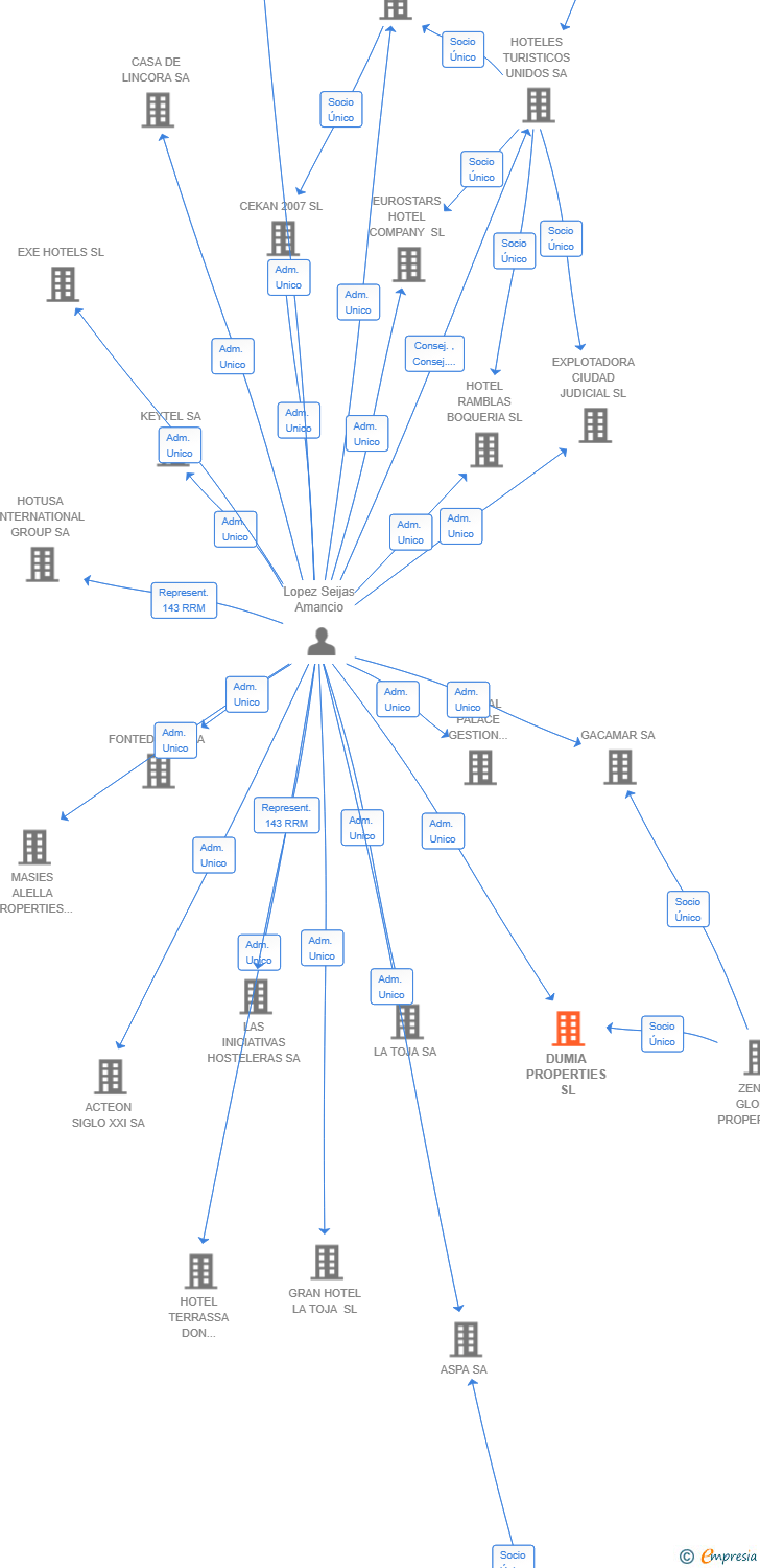 Vinculaciones societarias de DUMIA PROPERTIES SL