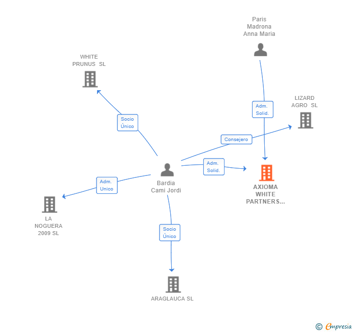 Vinculaciones societarias de AXIOMA WHITE PARTNERS SL