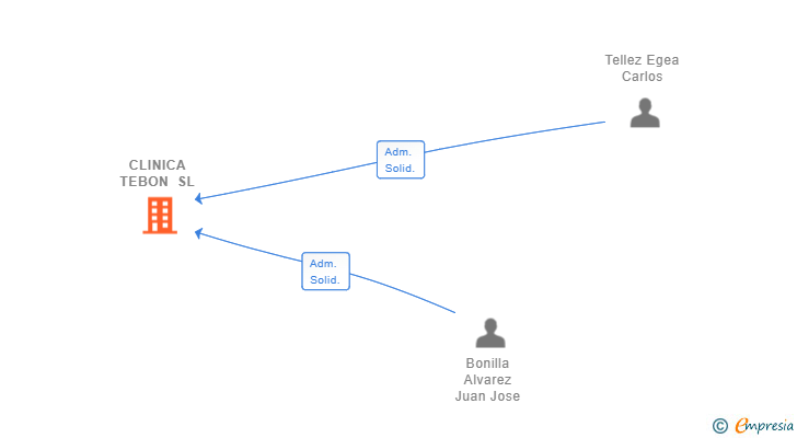 Vinculaciones societarias de CLINICA TEBON SL