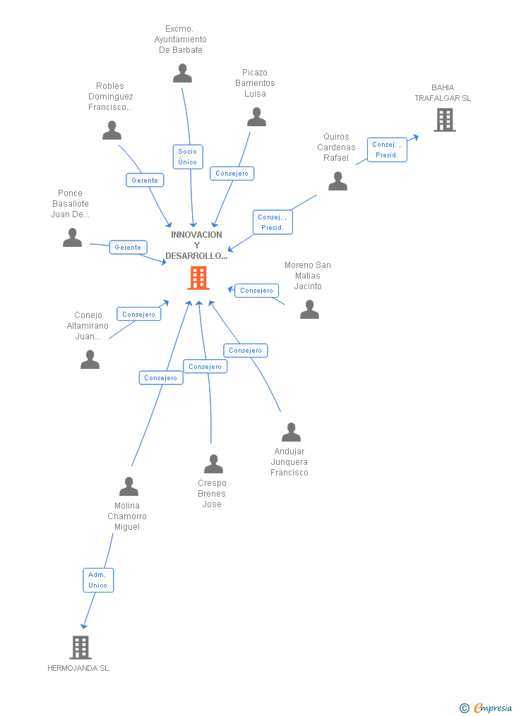 Vinculaciones societarias de INNOVACION Y DESARROLLO DE BARBATE SL