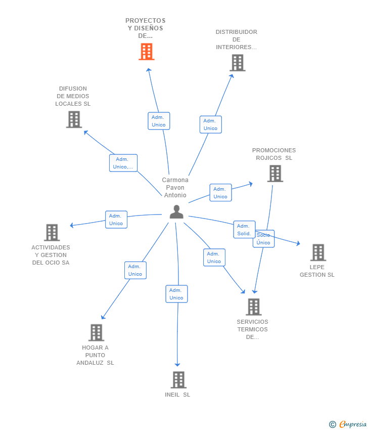 Vinculaciones societarias de PROYECTOS Y DISEÑOS DE AGUILAR SL