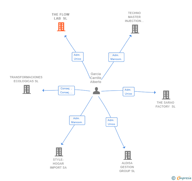 Vinculaciones societarias de THE FLOW LAB SL