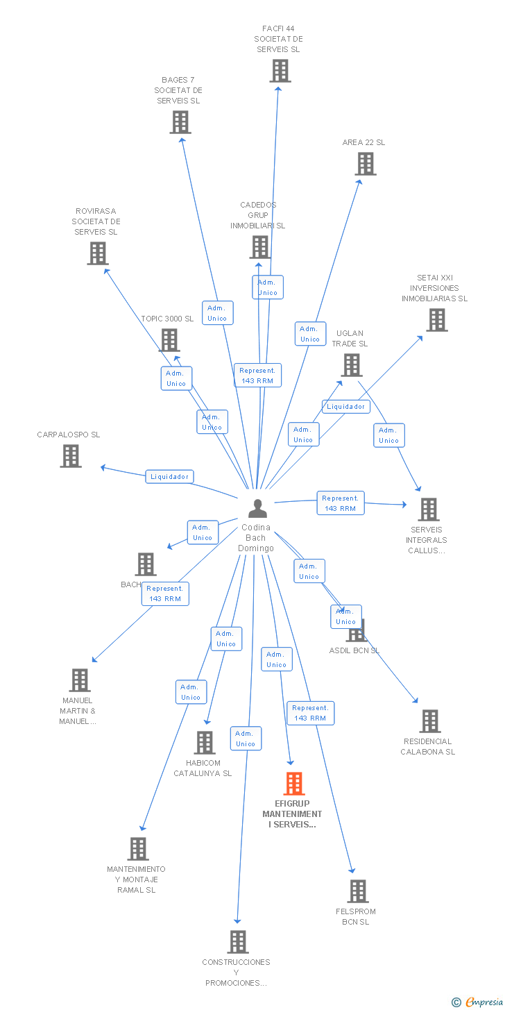 Vinculaciones societarias de EFIGRUP MANTENIMENT I SERVEIS DE CONTRACTACIO SL
