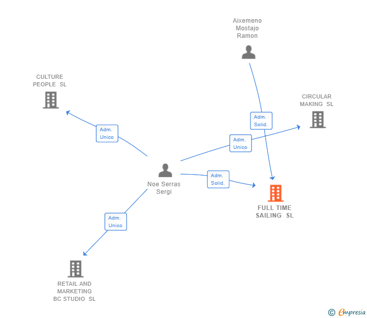 Vinculaciones societarias de FULL TIME SAILING SL