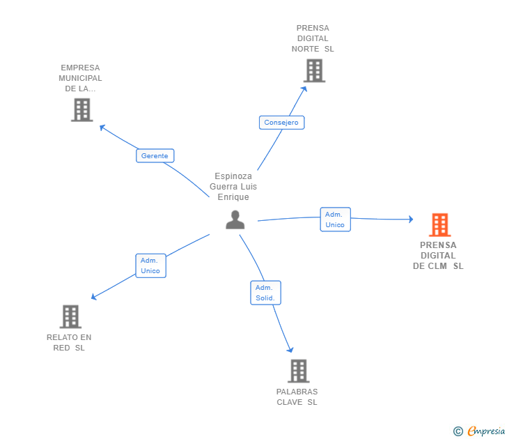 Vinculaciones societarias de PRENSA DIGITAL DE CLM SL