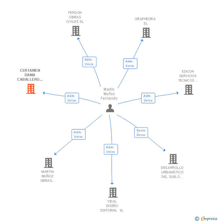 Vinculaciones societarias de CERTAMEN DAMA CABALLERO ESPAÑA SL