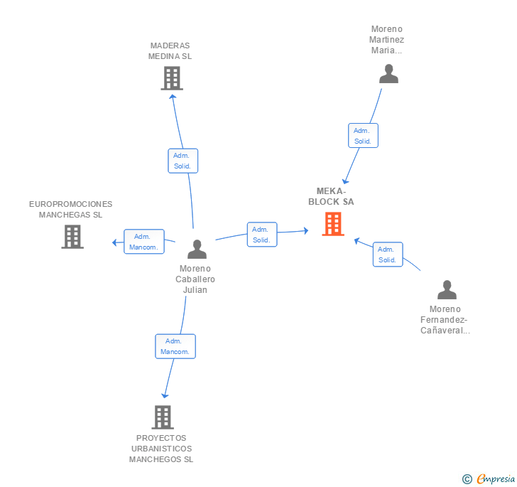 Vinculaciones societarias de MEKA-BLOCK SA