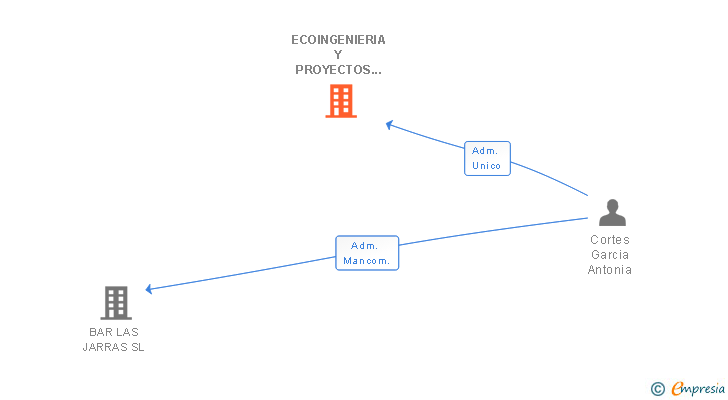 Vinculaciones societarias de ECOINGENIERIA Y PROYECTOS SL