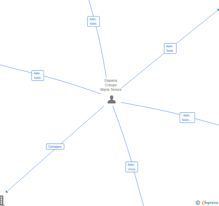 Vinculaciones societarias de TESFLIP SL