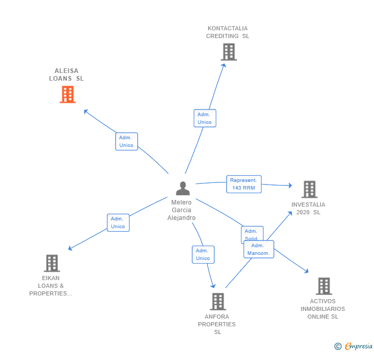Vinculaciones societarias de ALEISA LOANS SL