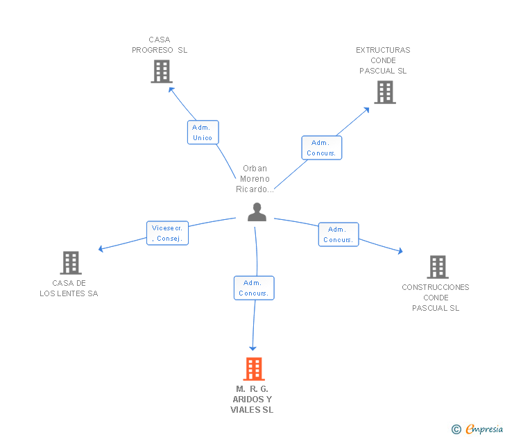 Vinculaciones societarias de M. R. G. ARIDOS Y VIALES SL