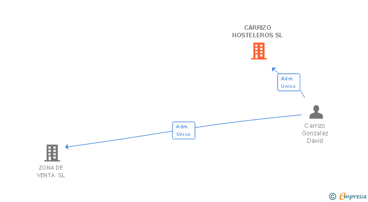 Vinculaciones societarias de CARRIZO HOSTELEROS SL