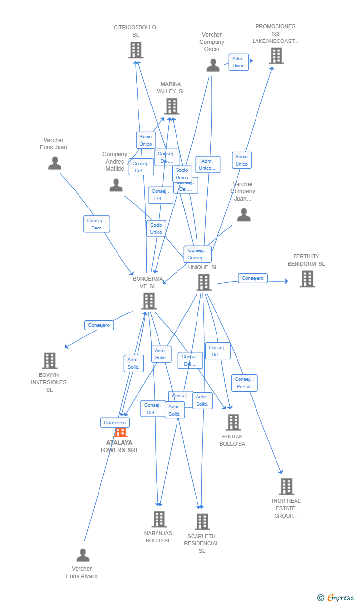 Vinculaciones societarias de ATALAYA TOWERS SRL