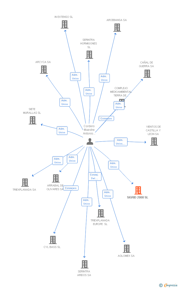 Vinculaciones societarias de SIGRID 2000 SL