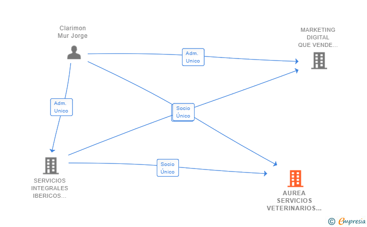 Vinculaciones societarias de AUREA SERVICIOS VETERINARIOS SL