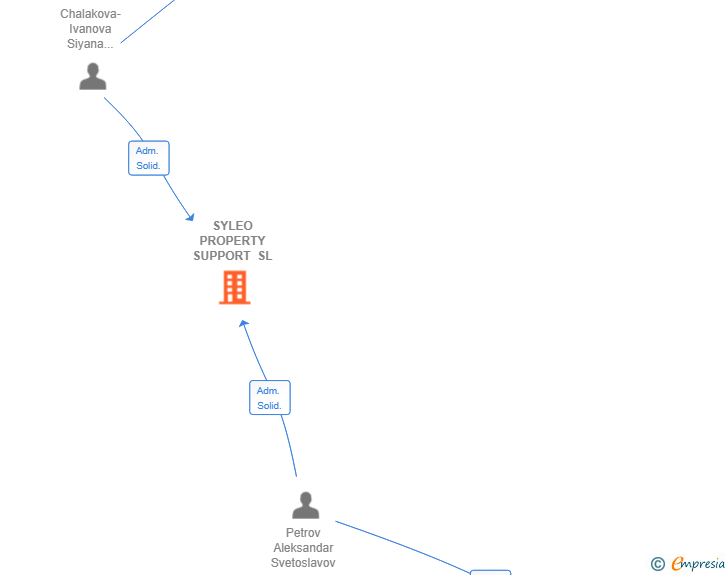 Vinculaciones societarias de SYLEO PROPERTY SUPPORT SL