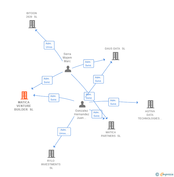 Vinculaciones societarias de MATICA VENTURE BUILDER SL
