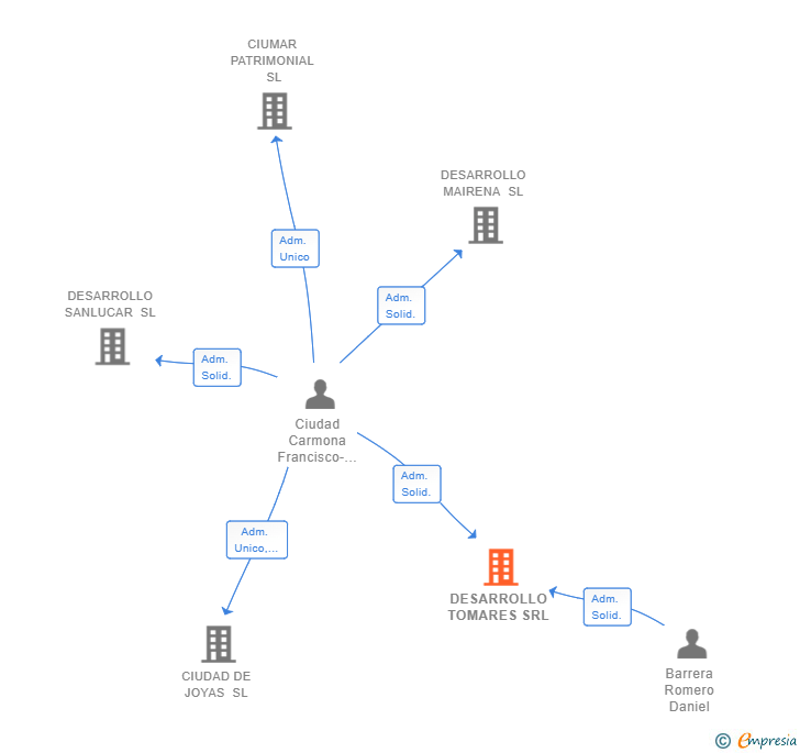 Vinculaciones societarias de DESARROLLO TOMARES SRL