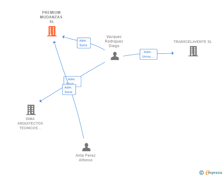 Vinculaciones societarias de PREMIUM MUDANZAS SL