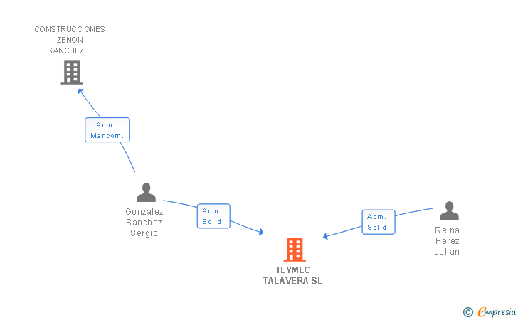 Vinculaciones societarias de TEYMEC TALAVERA SL