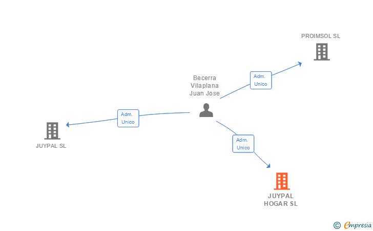 Vinculaciones societarias de JUYPAL HOGAR SL