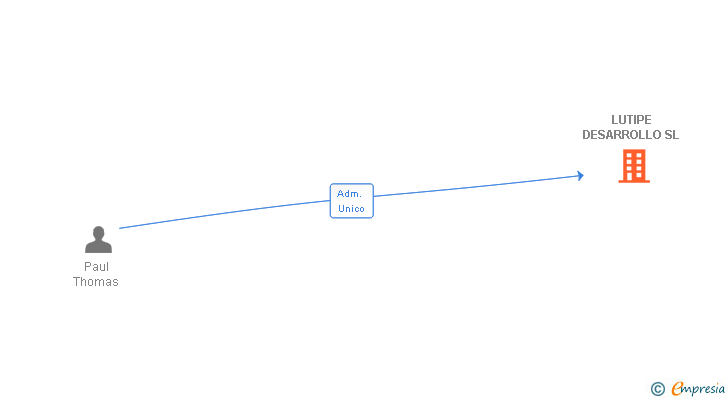 Vinculaciones societarias de LUTIPE DESARROLLO SL