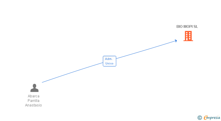 Vinculaciones societarias de BIO MOPI SL