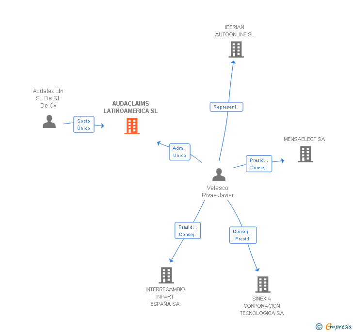 Vinculaciones societarias de AUDACLAIMS LATINOAMERICA SL