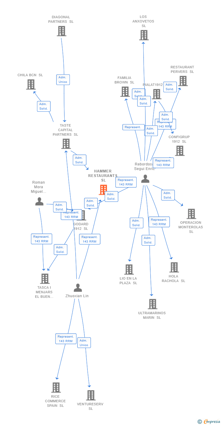 Vinculaciones societarias de HAMMER RESTAURANTS SL