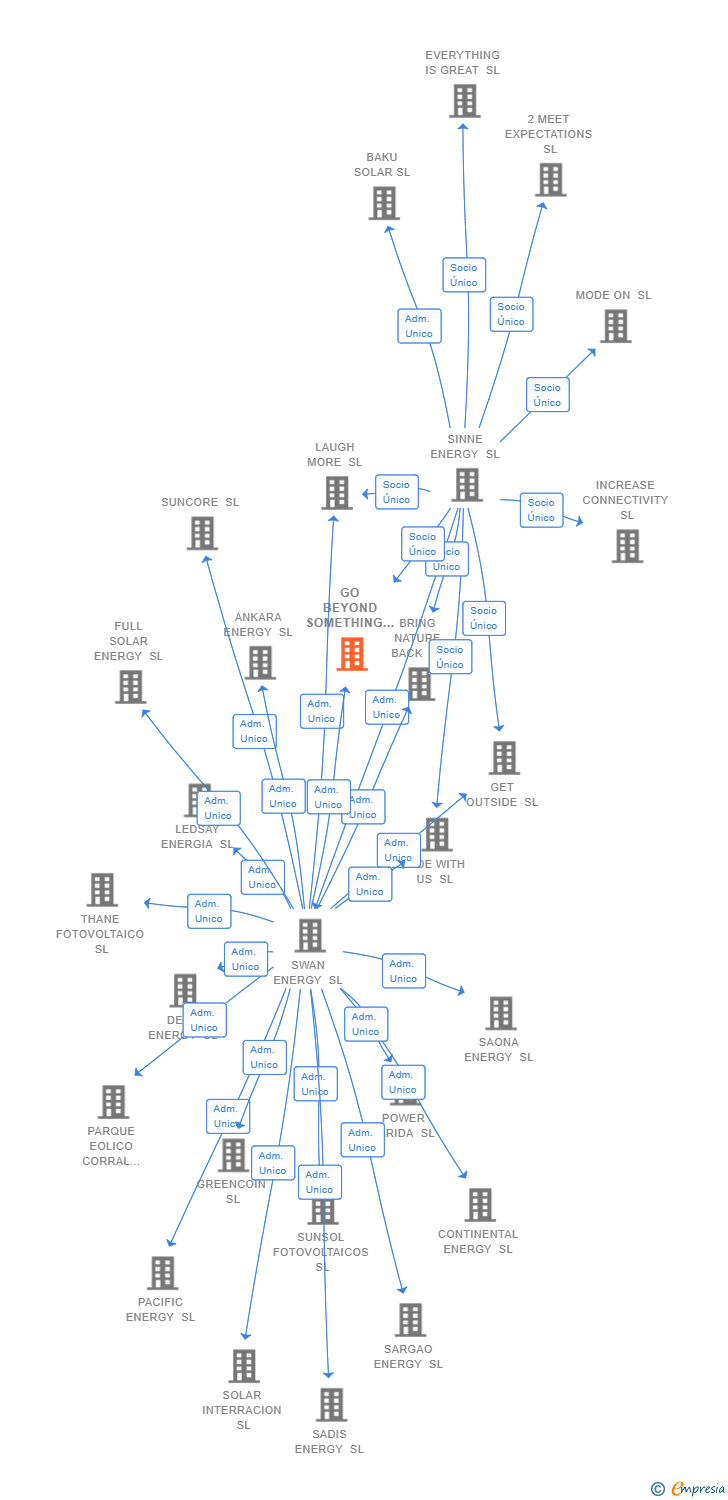 Vinculaciones societarias de GO BEYOND SOMETHING SL