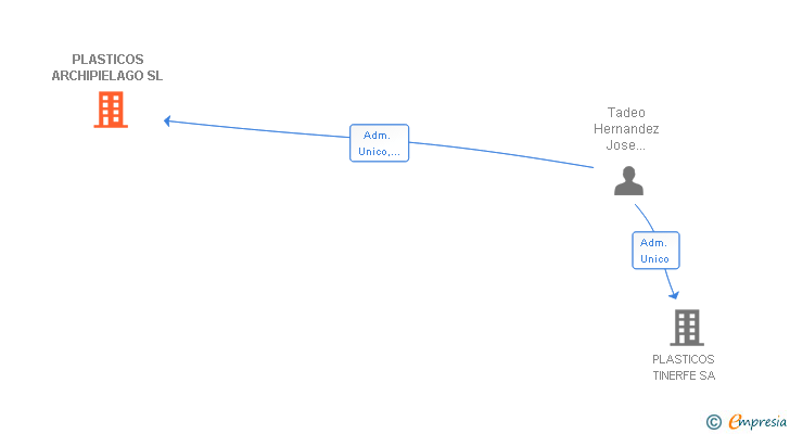 Vinculaciones societarias de PLASTICOS ARCHIPIELAGO SL