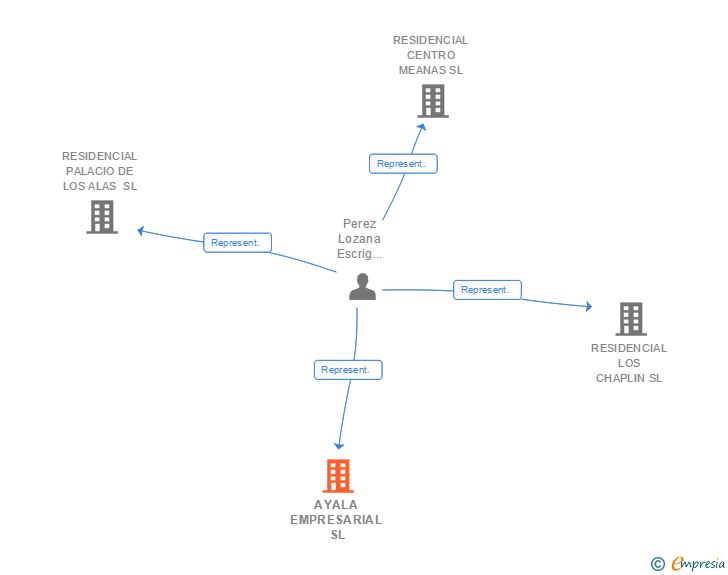 Vinculaciones societarias de AYALA EMPRESARIAL SL