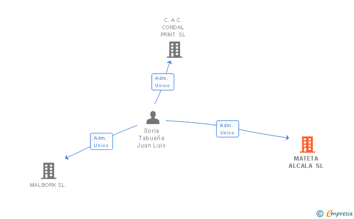 Vinculaciones societarias de MATETA ALCALA SL