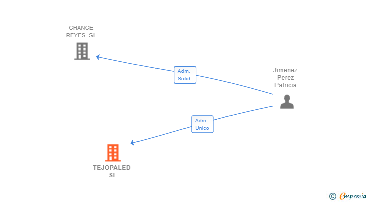 Vinculaciones societarias de TEJOPALED SL